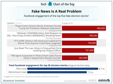 what statements are true about fake news